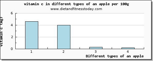 an apple vitamin c per 100g